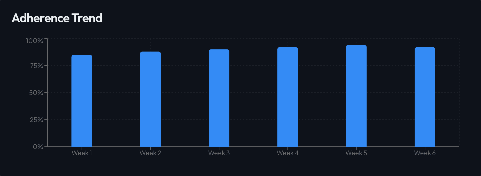 Adherence trend chart showing patient engagement rising from 85% to 95% over 6 weeks