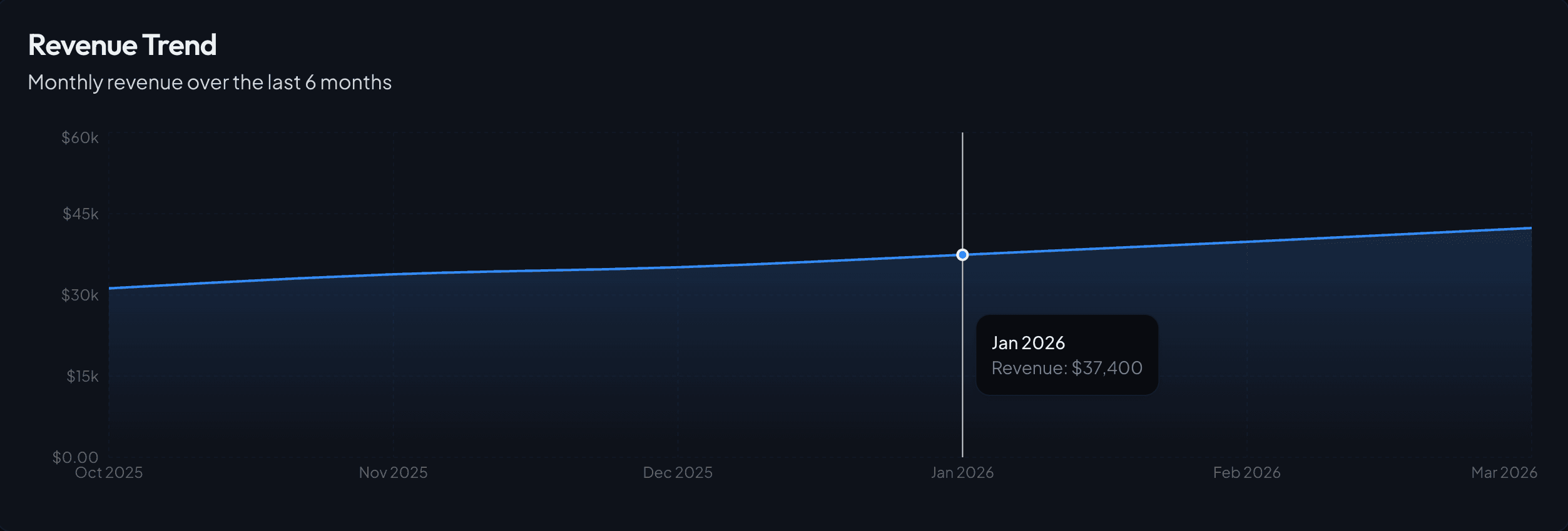 Movra revenue trend chart showing monthly recurring revenue growth