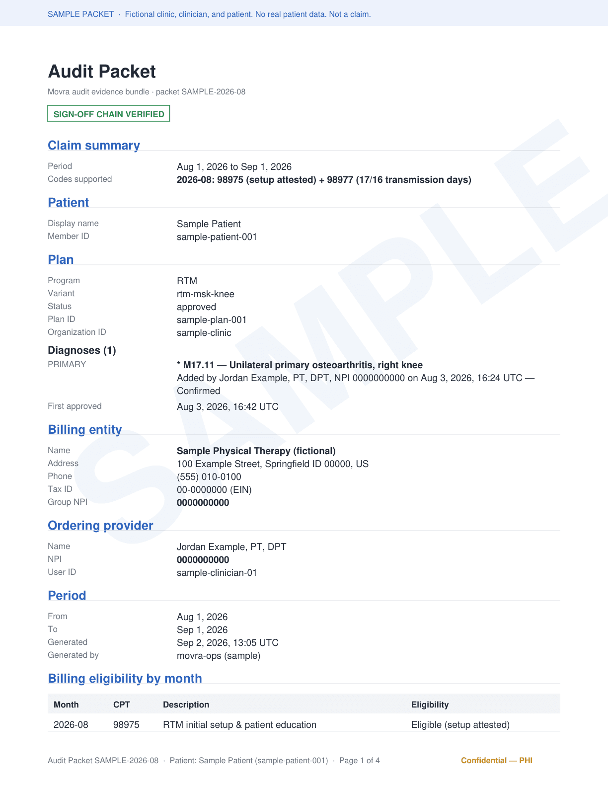 Page 1: the claim summary (98975 setup attested, 98977 at 17 of 16 transmission days), patient, plan, the M17.11 diagnosis and who added it, billing entity, ordering provider, and the period