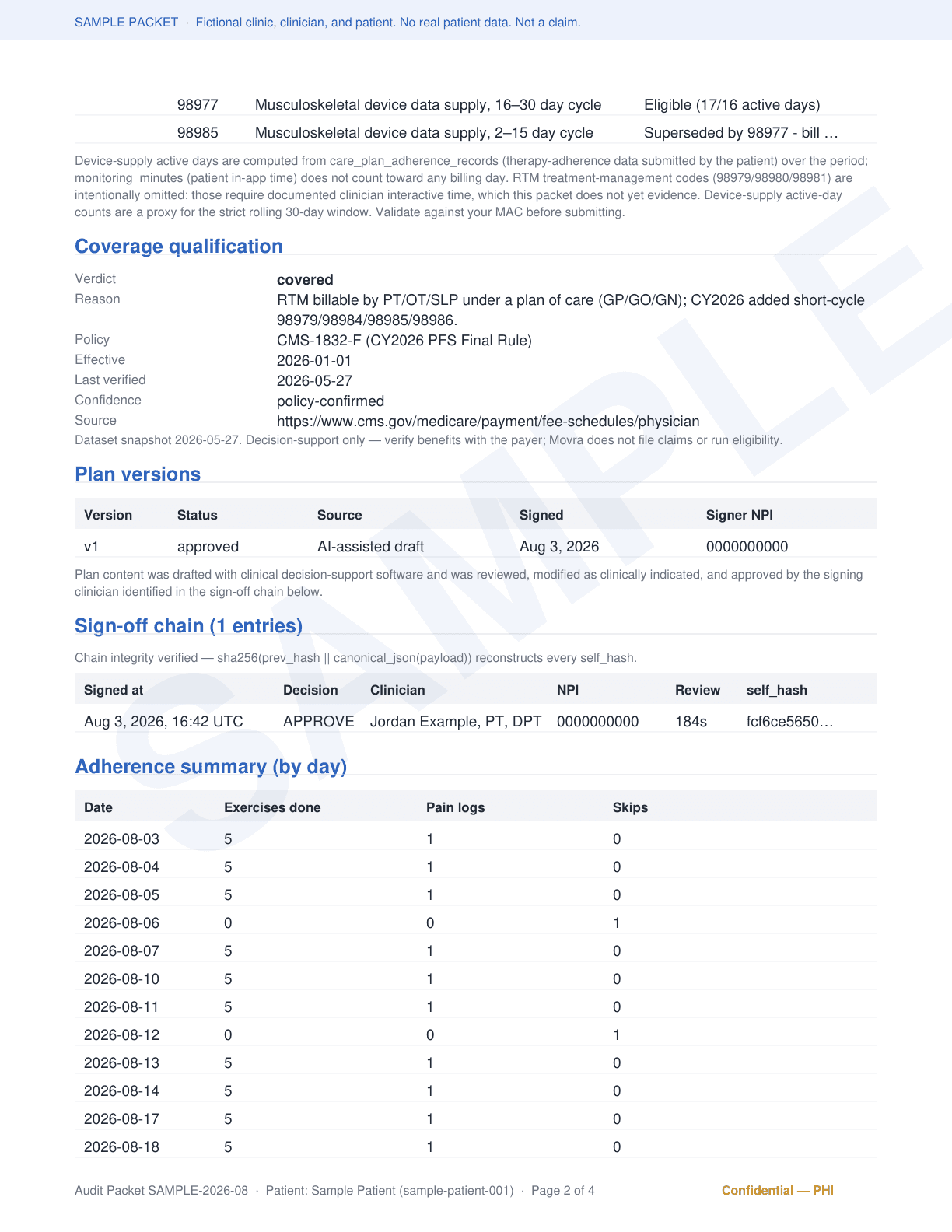 Page 2: 98977 eligible and 98985 superseded (bill only one), the Medicare coverage verdict with its source, the signed plan version, the sign-off chain, and the daily adherence table