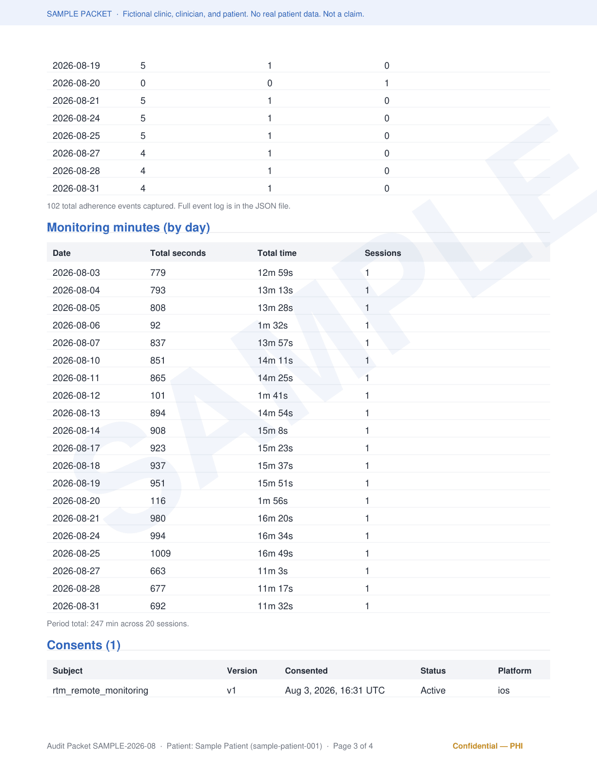 Page 3: the rest of the adherence table, the patient’s in-app minutes by day, and the timestamped consent